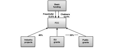 The FCC model.