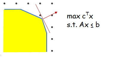 A typical linear programming problem