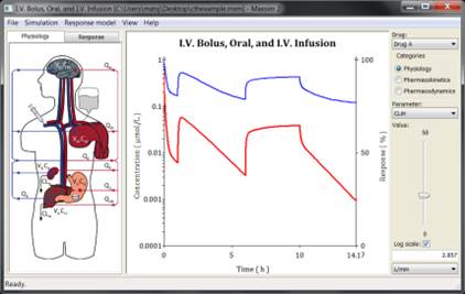 The graphical user interface of Maxsim2 showing a simulation of plasma drug concentration (red) and drug effect (blue) after three consecutive dose administrations: intravenous bolus, oral, and intravenous infusion, respectively. The slider, in this example, controls hepatic clearance, i.e., how fast the liver is able to remove the drug from the blood. Changes in this parameter is reflected in real time in the corresponding changes of the curves in the time-concentration/effect diagram.