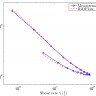 Viscosity vs. shear rate of simulated and measured values from a rheometer test of a polymeric adhesive. The model is based in on a Carreau fluid complemented with a model for structure build-up and break down that makes it possible to capture the thixotropic effect.