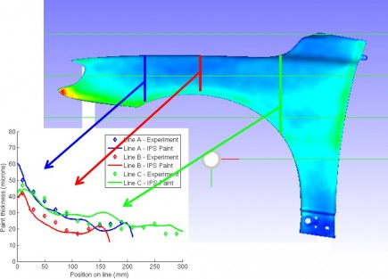 The resulting paint thickness along three lines of the car fender is compared to measurements.