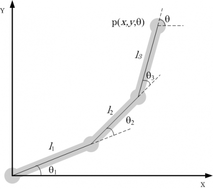 A typical representation of a robot kinematics model for a simple three joint robot