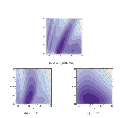 Contour plots of a log-likelihood function for different values of systems noise: no system noise (top), diffusion 0.01 (bottom left), diffusion 0.1 (bottom right).