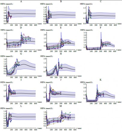 Observed NEFA plasma concentration-time profiles together with population model fits of NEFA plasma concentrations-time data for normal Sprague Dawley rats after infusion (A-H), oral administration (I-K), for obese Zucker rats after infusion (L-M).