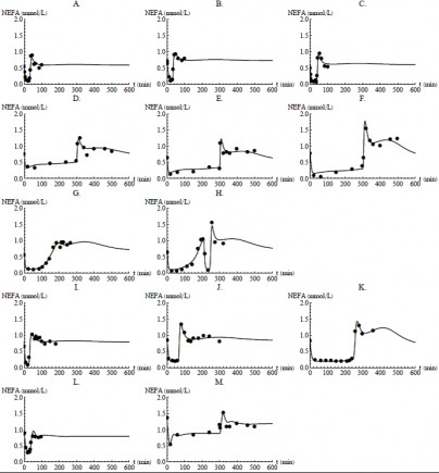 Representative individual model fits together with individual data of NEFA plasma concentration-time data for normal Sprague Dawley rats after infusion (A-H), oral administration (I-K), for obese Zucker rats after infusion (L-M).