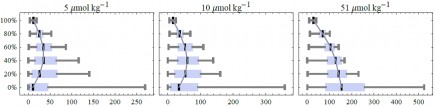 The effect of degree of disease on extent and variability of rebound. The extent of rebound following the termination of a 300 min infusion was quantified as the maximum level of NEFA reached, expressed in percentage above the baseline. The population variability of this quantity was calculated for different degrees of disease (0, 20, 40, 60, 80, and 100 %, respectively) for three different doses (5, 10, and 51 µmol kg−1, respectively). Results are presented as box and whisker plots, showing the median values, 25% and 75% quantiles, respectively, and the minimum and maximum observations.